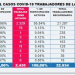 2.430 contagiados por covid-19 entre el personal de la salud