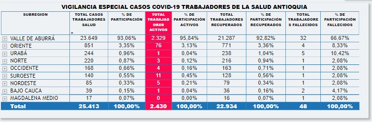 2.430 contagiados por covid-19 entre el personal de la salud