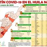 73 casos nuevos de Covid-19 se reportaron en el Huila 8 5 enero, 2022