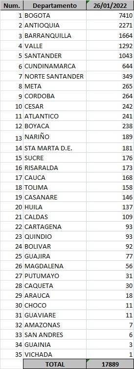 Confirman 11 muertes y 1.905 nuevos contagios por COVID-19 en Atlántico