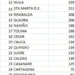 Confirman 12 muertes y 1.382 nuevos contagios por COVID-19 en Atlántico