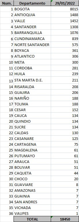 Confirman 12 muertes y 1.382 nuevos contagios por COVID-19 en Atlántico