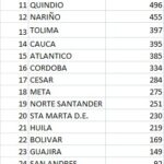 Confirman 1.427 nuevos contagios por COVID-19 en el Atlántico: 1.042 en Barranquilla y 385 en municipios