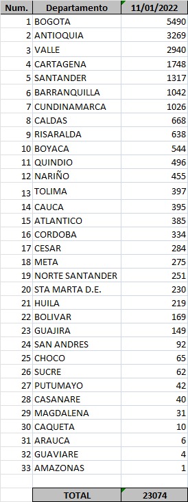 Confirman 1.427 nuevos contagios por COVID-19 en el Atlántico: 1.042 en Barranquilla y 385 en municipios