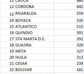 Confirman 1.792 nuevos contagios por COVID-19 en el Atlántico: 1.277 en Barranquilla y 515 en municipios