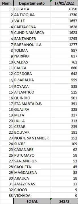 Confirman 1.792 nuevos contagios por COVID-19 en el Atlántico: 1.277 en Barranquilla y 515 en municipios