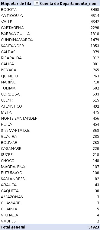 Confirman 2.310 nuevos contagios por COVID-19 en el Atlántico: 1.818 en Barranquilla y 492 en municipios