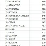 Confirman 2.493 nuevos contagios por COVID-19 en el Atlántico: 1.840 en Barranquilla y 653 en municipios