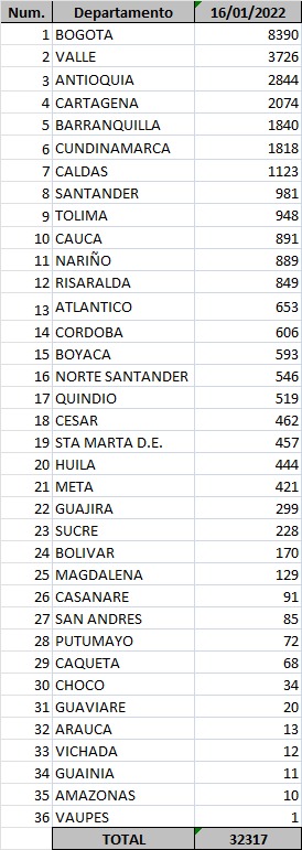 Confirman 2.493 nuevos contagios por COVID-19 en el Atlántico: 1.840 en Barranquilla y 653 en municipios