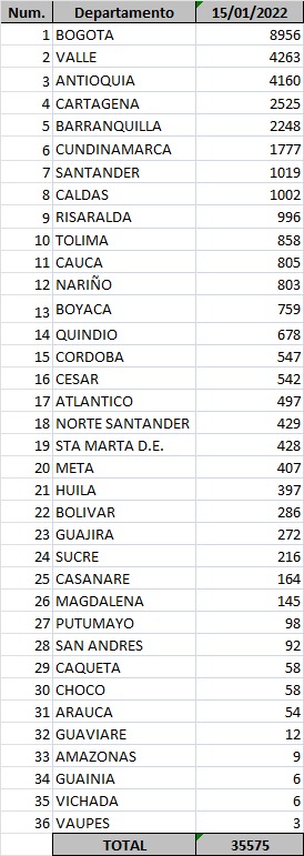 Confirman 2.745 nuevos contagios por COVID-19 en el Atlántico: 2.248 en Barranquilla y 497 en municipios
