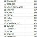 Confirman 2.826 nuevos contagios por COVID-19 en Atlántico: 2.171 en Barranquilla y 655 en municipios