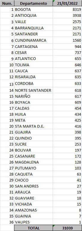 Confirman 2.826 nuevos contagios por COVID-19 en Atlántico: 2.171 en Barranquilla y 655 en municipios