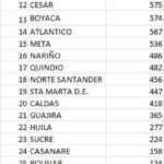 Confirman 5 muertes y 2.386 nuevos contagios por COVID-19 en Atlántico