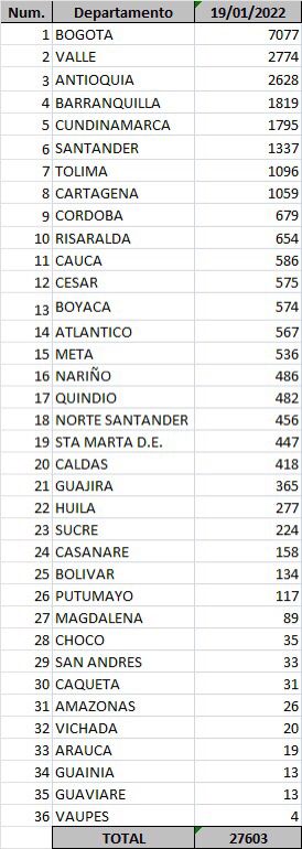 Confirman 5 muertes y 2.386 nuevos contagios por COVID-19 en Atlántico