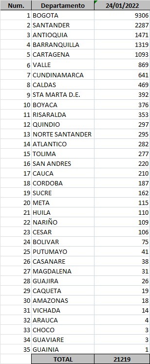 Confirman 7 muertes y 1.601 nuevos contagios por COVID-19 en Atlántico