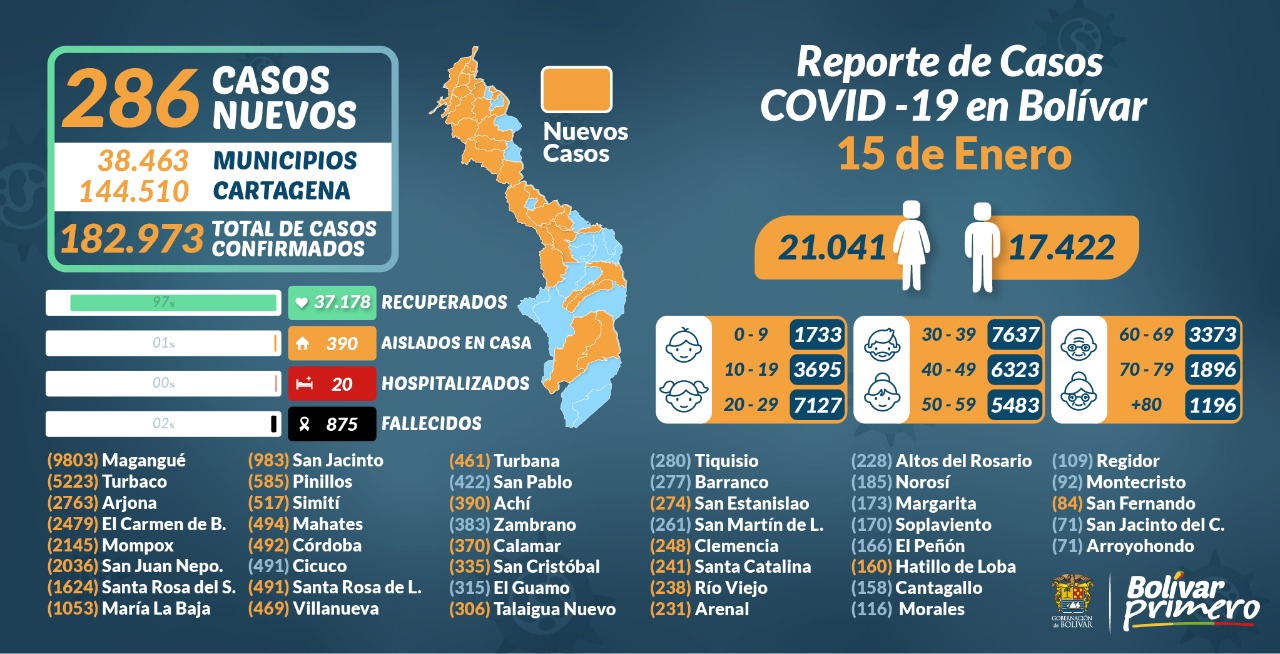 #Covid-19 | 182.973 casos positivos en Bolívar