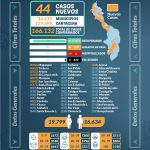 #Covid-19 | 287 nuevos contagios en Bolívar.
