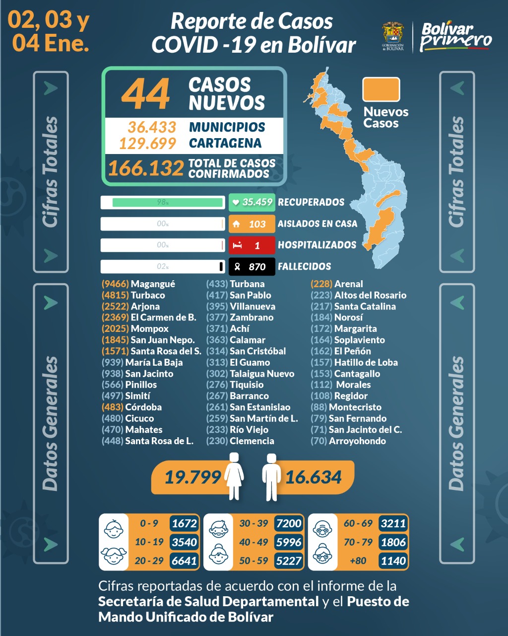 #Covid-19 | 287 nuevos contagios en Bolívar.