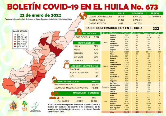 Covid-19: 332 casos nuevos en el Huila 7 23 enero, 2022