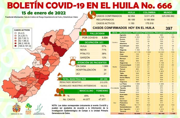 Covid-19: 397 casos nuevos y 4 fallecidos en el Huila 7 16 enero, 2022