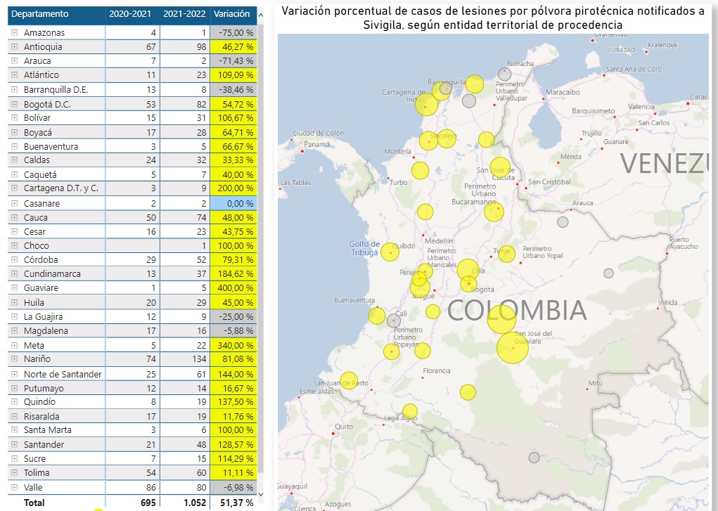 Día tres de 2022: Colombia reporta 1.052 lesionados con pólvora