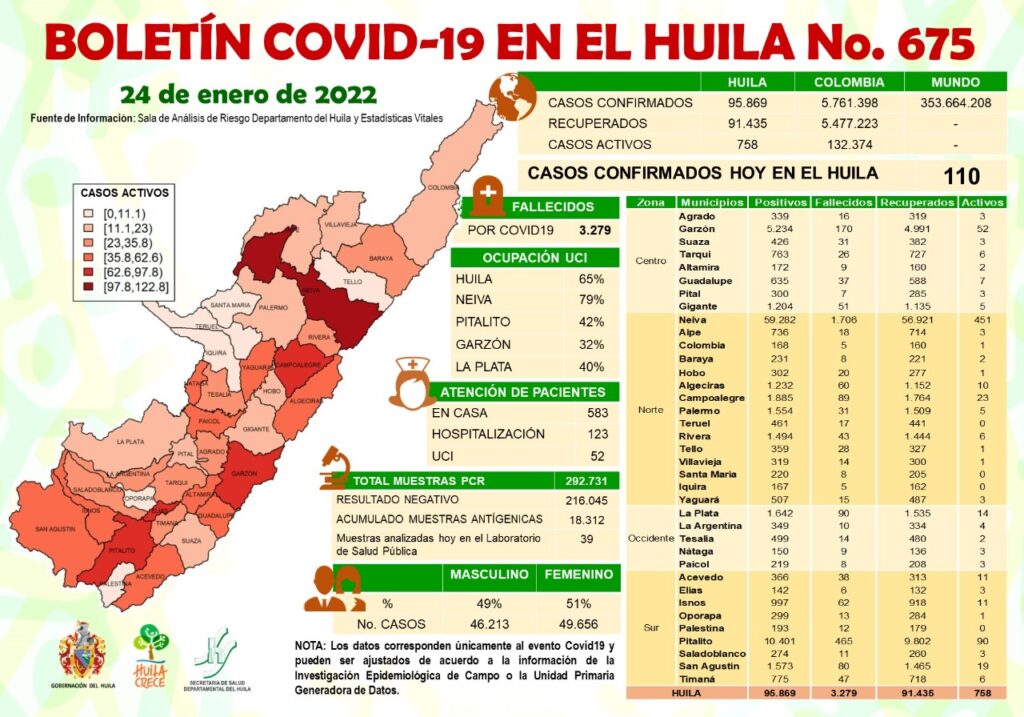 En aumento casos de mortalidad por Covid19 en el Huila.