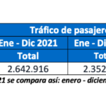 En el 2021 se movilizaron más de 2 millones de pasajeros por el Aeropuerto de Santa Marta