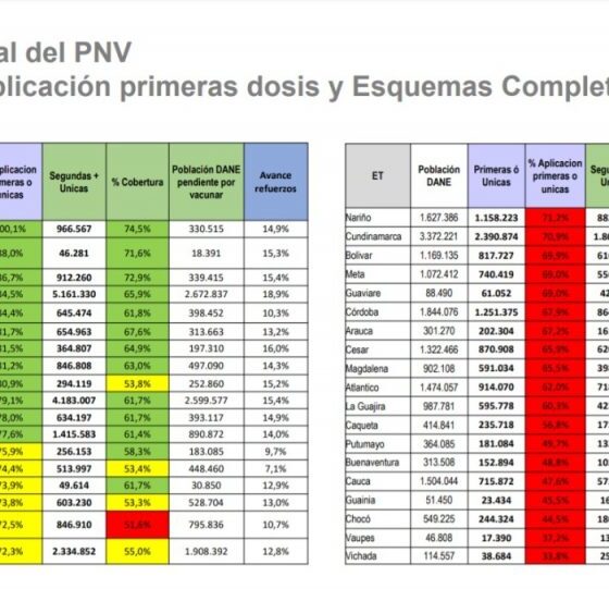 Guainía y Vichada, en últimos lugares en vacunación COVID en el país
