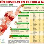 Huila, con 219 casos nuevos de Covid-19 8 12 enero, 2022