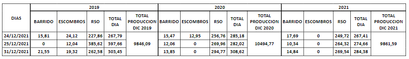 Neivanos generaron en diciembre más de 9.800 toneladas de basuras