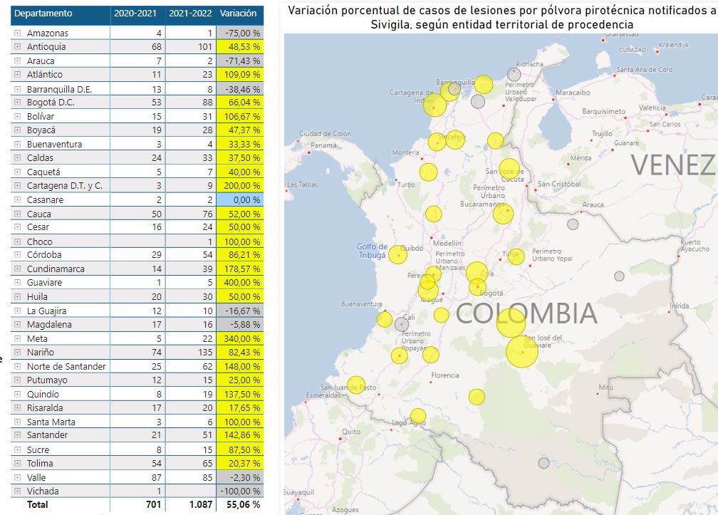 Sigue en aumento los quemados en Colombia: cifra subió a 1.087 víctimas