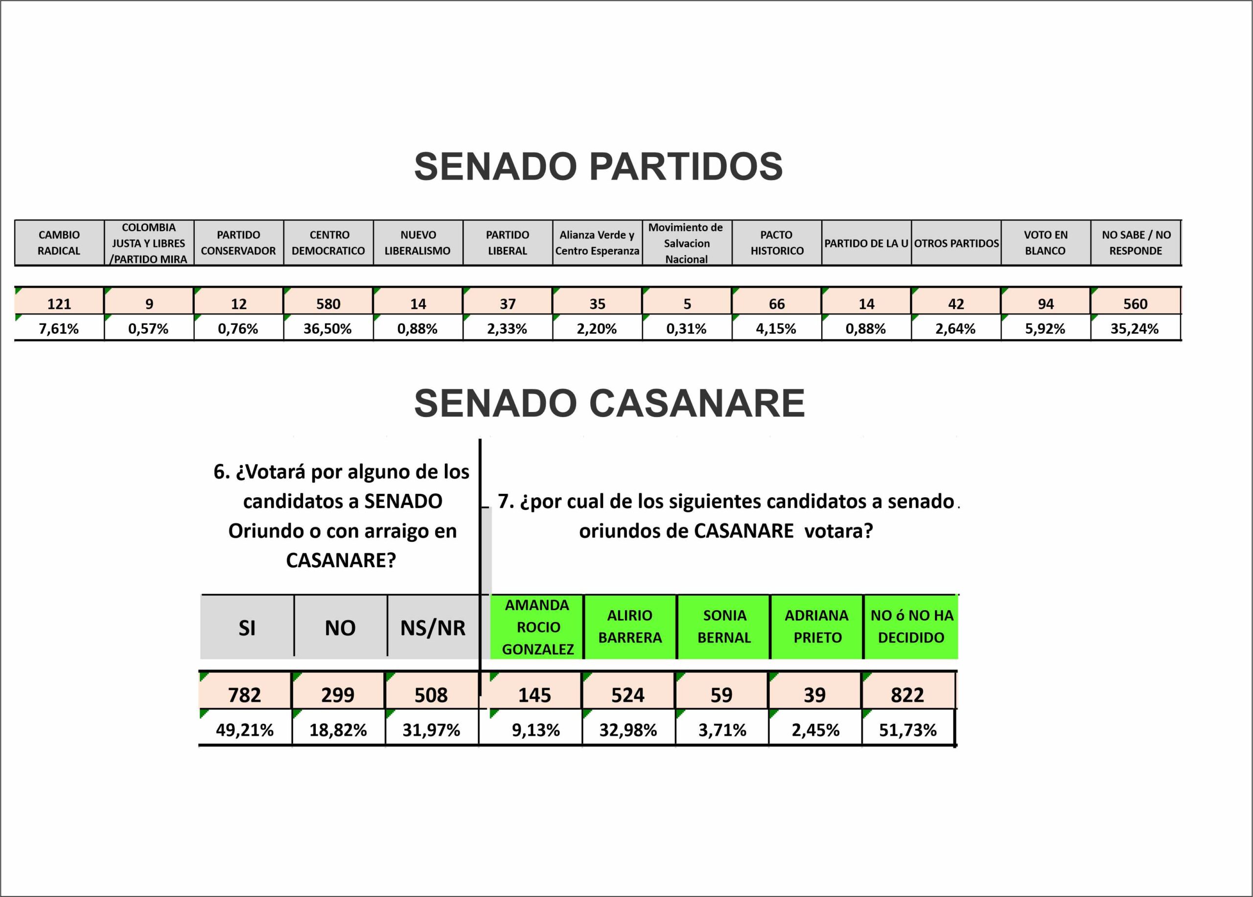 Así vota Casanare: resultados de Gran Encuesta para Senado y Cámara 2022