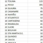 Confirman 10 muertes y 188 nuevos contagios por COVID-19 en Atlántico