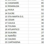 Confirman 11 muertes y 337 nuevos contagios por COVID-19 en Atlántico