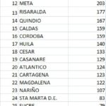 Confirman 11 muertes y 680 nuevos contagios por COVID-19 en Atlántico