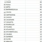 Confirman 2.174 nuevos casos y 80 fallecidos por COVID-19 en Colombia