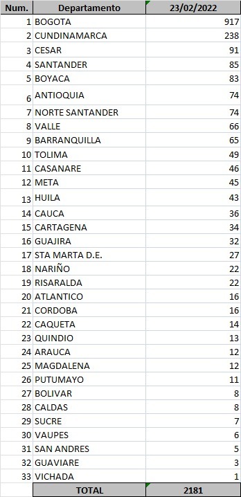 Confirman 2.181 nuevos casos y 79 fallecidos por COVID-19 en Colombia