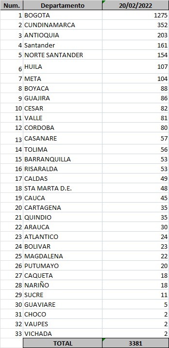 Confirman 3.381 nuevos casos y 110 fallecidos por COVID-19 en Colombia