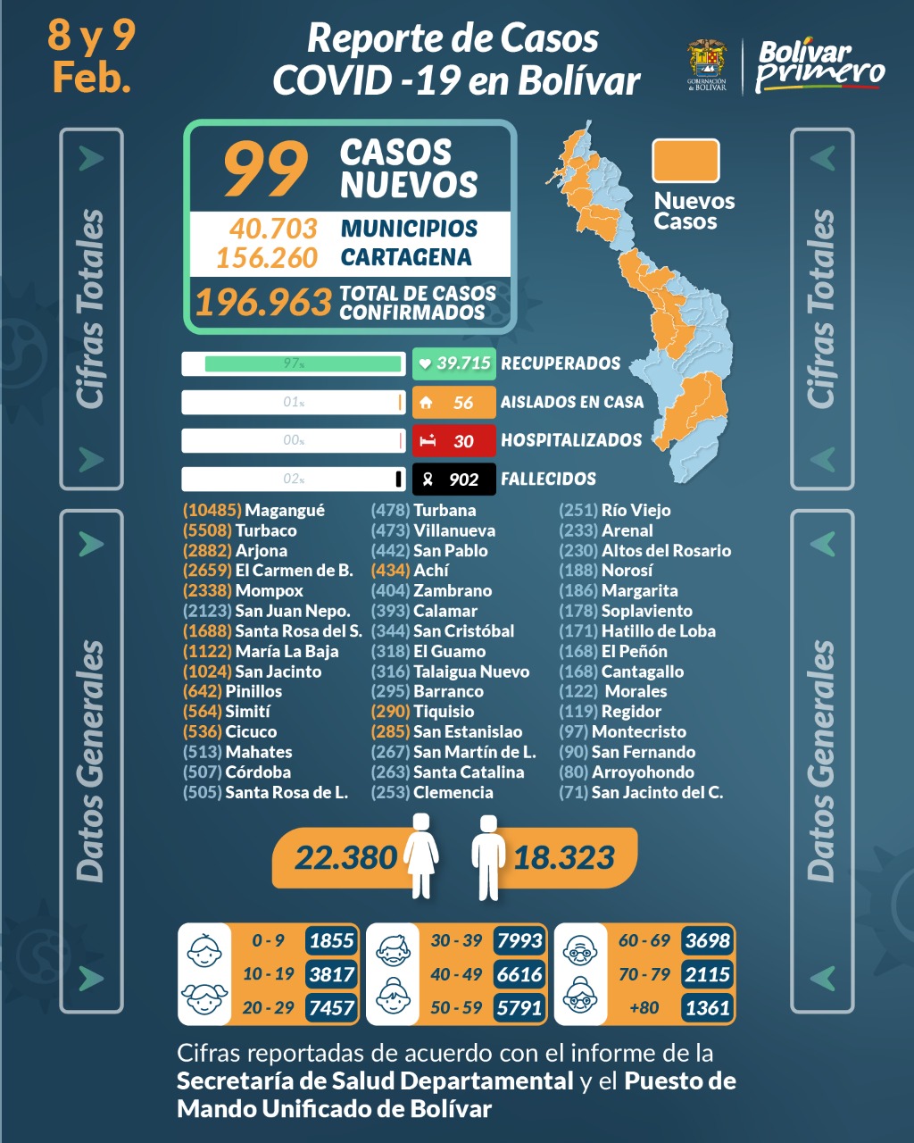 #Covid-19 | 196.963 contagios en Bolívar desde que inicio la pandemia