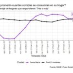 El 81,34% de los samarios afirman que consumen tres o más comidas diarias