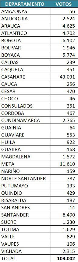 Alirio Barrera obtuvo votación en todos los departamentos y en el exterior