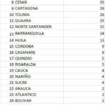 Confirman 1.088 nuevos casos y 54 fallecidos por COVID-19 en Colombia