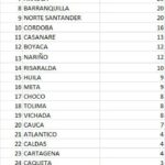 Confirman 1.222 nuevos casos y 45 fallecidos por COVID-19 en Colombia