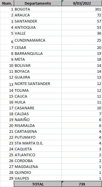 Confirman 739 nuevos casos y 35 fallecidos por COVID-19 en Colombia