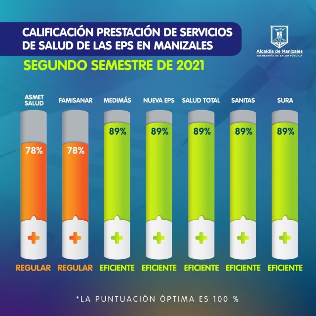 Conozca las mejores y peores EPS de Manizales durante el 2021