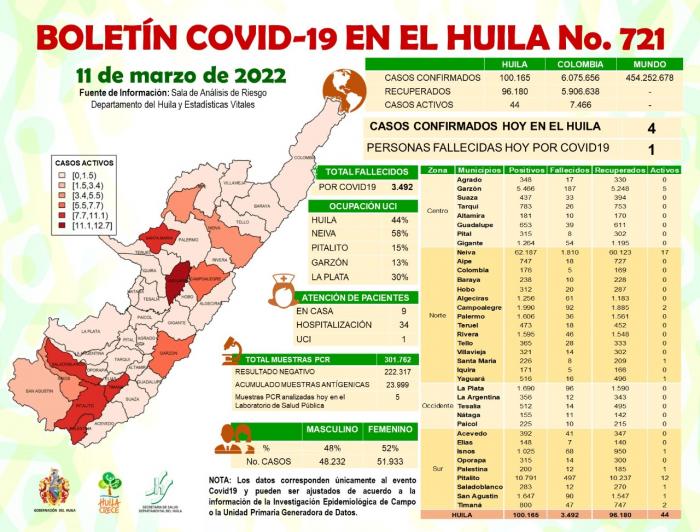 Covid-19: 44 casos continúan activos en el Huila 8 11 marzo, 2022
