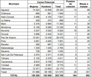 Detalles del Censo electoral en el departamento de Casanare para las elecciones de Congreso 2022