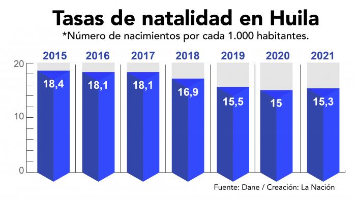 Natalidad en Huila se ha reducido en un 11,6% 9 28 marzo, 2022