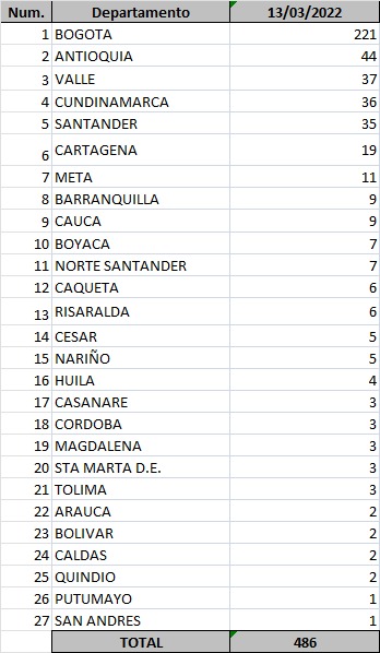 Por segundo día consecutivo, no se reportaron muertes ni contagios por COVID-19 en municipios del Atlántico