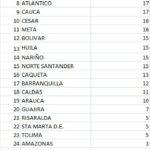 Por segundo día consecutivo, no se se registran muertes por COVID-19 en  Barranquilla y municipios del Atlántico